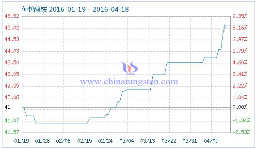 4月17日仲鎢酸銨商品指數 4月17日仲鎢酸銨商品指數