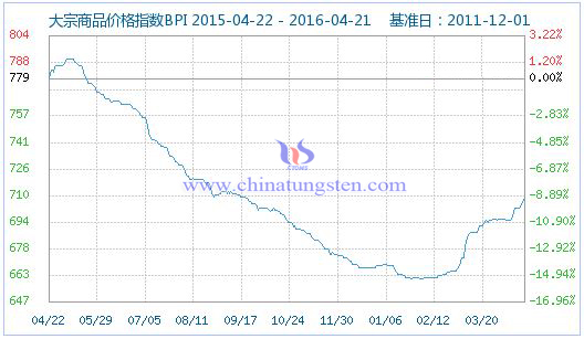 4月21日大宗商品價格指數 4月21日大宗商品價格指數