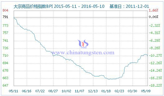 5月9日大宗商品價格指數 5月9日大宗商品價格指數