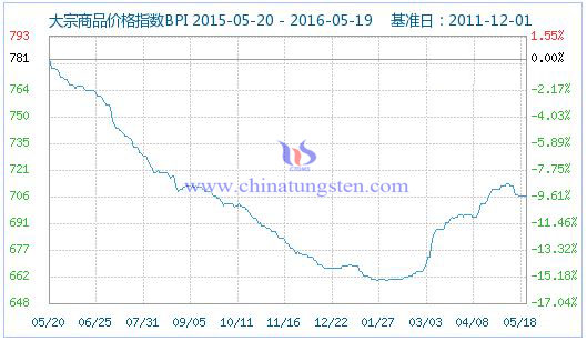 5��19�մ�����Ʒ�r��ָ��