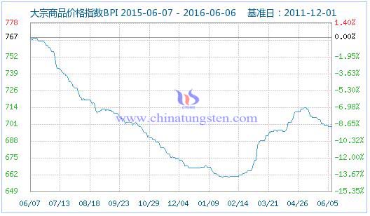 6月5日大宗商品價格指數 6月5日大宗商品價格指數