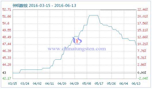 6月13日仲鎢酸銨商品指數 6月13日仲鎢酸銨商品指數