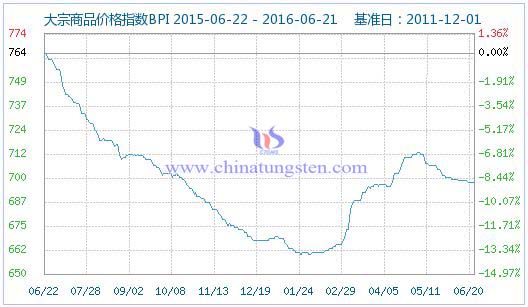 6月21日大宗商品價格指數 6月21日大宗商品價格指數