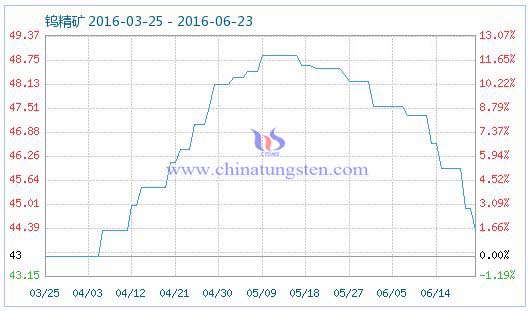 2016年6月23日鎢精礦商品指數 2016年6月23日鎢精礦商品指數