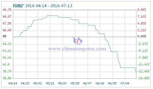 2016年7月13日鎢精礦商品指數 2016年7月13日鎢精礦商品指數