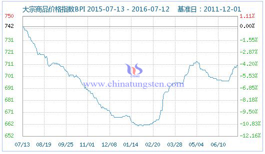 2016年7月14日大宗商品價格指數 2016年7月14日大宗商品價格指數