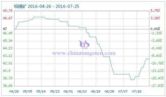2016年7月25日鎢精礦商品指數 2016年7月25日鎢精礦商品指數