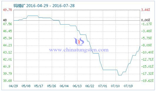 2016年7月27日鎢精礦商品指數 2016年7月27日鎢精礦商品指數