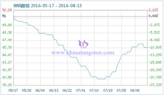 2016年8月15日仲鎢酸銨商品指數圖片 2016年8月15日仲鎢酸銨商品指數圖片