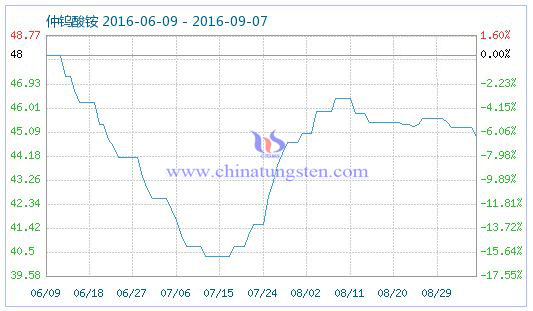 2016年9月7日仲鎢酸銨商品指數圖片 2016年9月7日仲鎢酸銨商品指數圖片