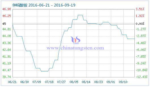 2016年9月19日仲鎢酸銨商品指數圖片 2016年9月19日仲鎢酸銨商品指數圖片