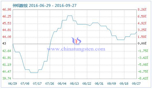 2016年9月28日仲鎢酸銨商品指數圖片 2016年9月28日仲鎢酸銨商品指數圖片