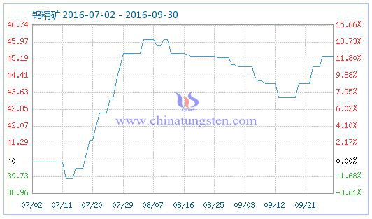 鎢精礦商品指數圖片 鎢精礦商品指數圖片