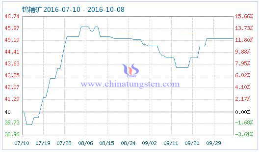 鎢精礦商品指數圖片 鎢精礦商品指數圖片