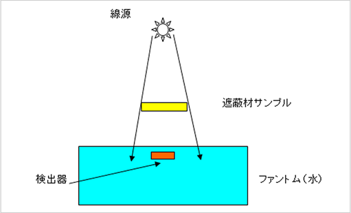 電子線に対するタングステンシートの電離量