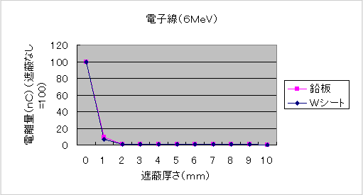 電子線(6MeV)