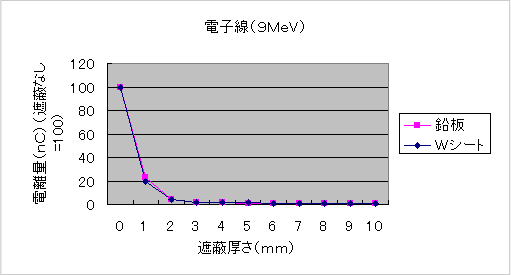 電子線(9MeV)