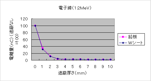 電子線(12MeV)