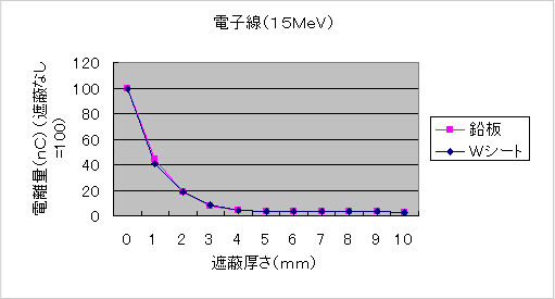 電子線(15MeV)