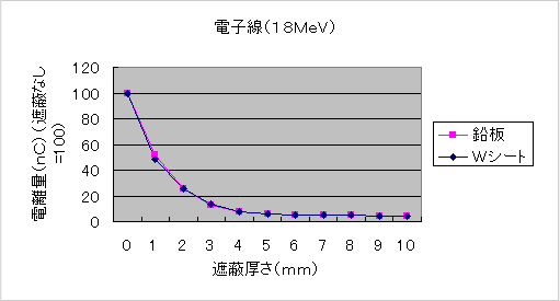 電子線(18MeV)