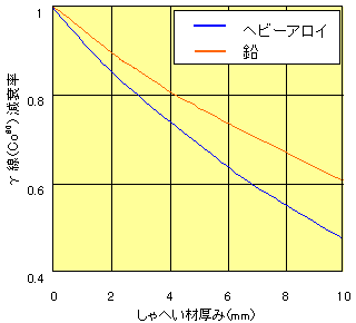図1 ヘビーアロイと鉛のγ線減衰率比較