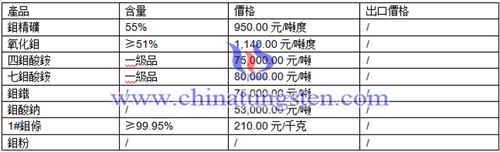 鉬精礦、鉬酸鈉、鉬鐵最新價(jià)格圖片