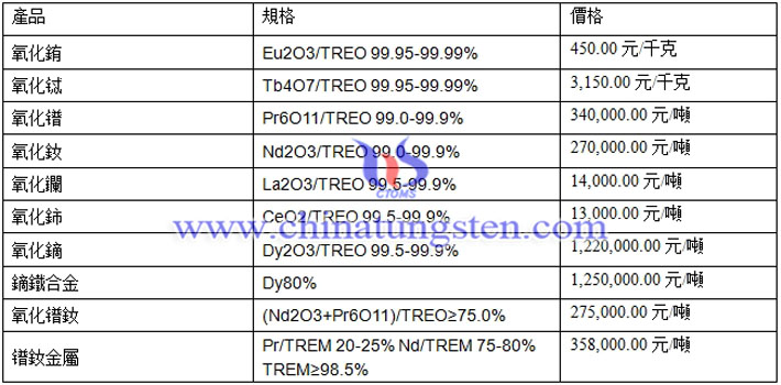 氧化鏑、氧化銪、氧化鋱最新價(jià)格圖片