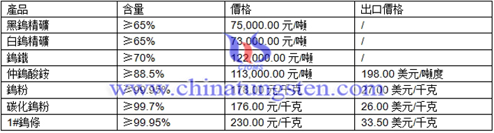 仲鎢酸銨、鎢粉、碳化鎢粉最新價格圖片