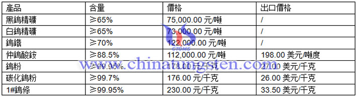 鎢精礦、仲鎢酸銨、碳化鎢粉最新價格圖片