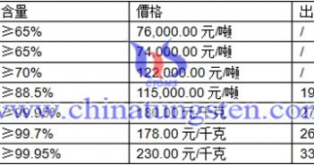 【鎢價播報】鎢粉最新價格略有小漲 黑鎢精礦、白鎢精礦、鎢粉最新價格圖片