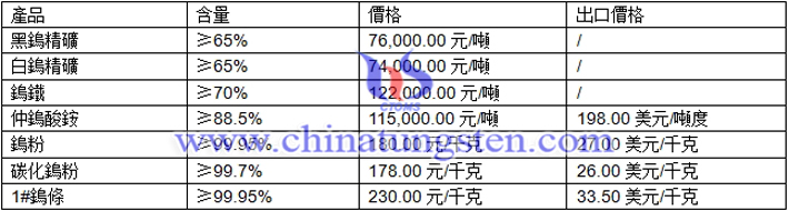 黑鎢精礦、白鎢精礦、鎢粉最新價(jià)格圖片