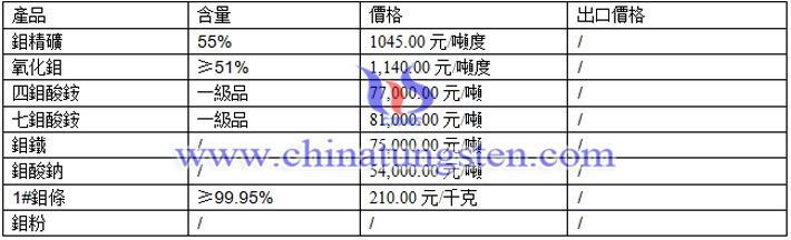 鉬酸鈉、氧化鉬、鉬鐵最新價格圖片