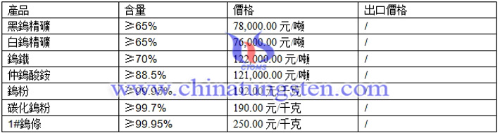 鎢精礦、仲鎢酸銨、鎢粉最新價格圖片