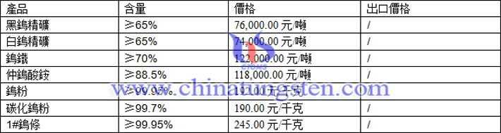 鎢精礦、鎢鐵、鎢條最新價格圖片