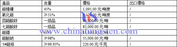 四鉬酸銨、七鉬酸銨、鉬鐵最新價格