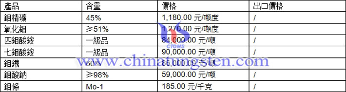 鉬精礦、鉬鐵、鉬酸銨最新價格圖片