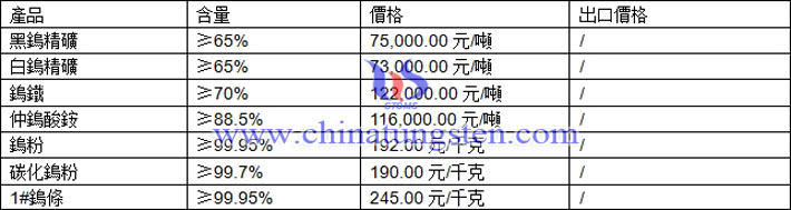 鎢精礦、仲鎢酸銨、鎢粉最新價格圖片