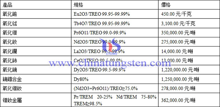 氧化銪、氧化鑭、鐠釹金屬最新價(jià)格