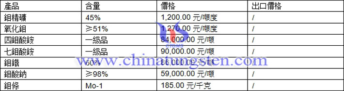 鉬精礦、四鉬酸銨、鉬酸鈉最新價格圖片