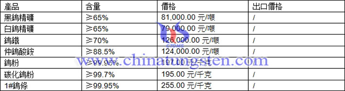 鎢精礦、仲鎢酸銨、碳化鎢粉最新價格圖片
