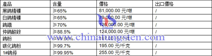 鎢精礦、鎢粉、碳化鎢粉最新價格圖片