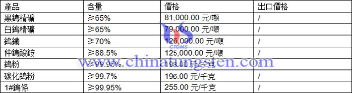 鎢精礦、仲鎢酸銨、鎢粉最新價格圖片