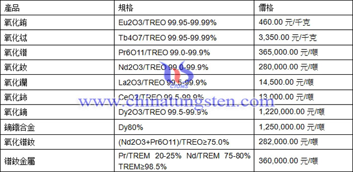氧化鋱、氧化鈰、鐠釹金屬最新價(jià)格圖片
