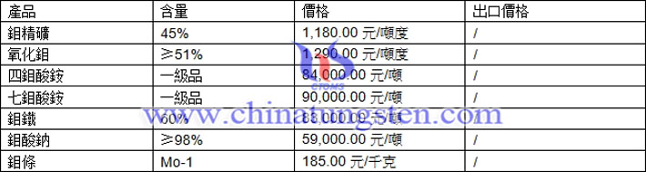 鉬精礦、鉬鐵、鉬酸鈉最新價(jià)格圖片