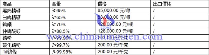 鎢精礦、鎢鐵、仲鎢酸銨最新價(jià)格圖片