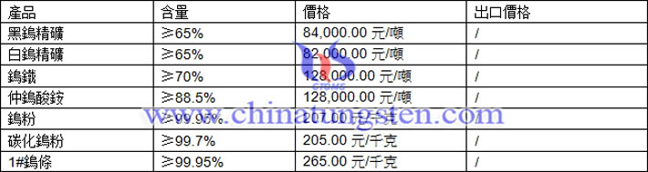 鎢精礦、仲鎢酸銨、碳化鎢粉最新價格圖片