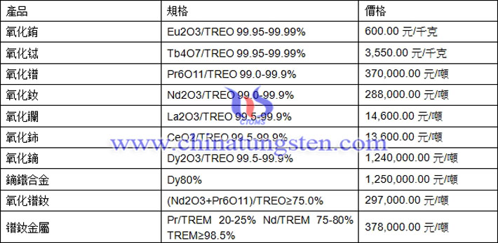 氧化鐠、氧化鑭、鏑鐵合金最新價(jià)格圖片