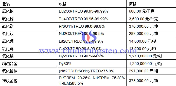 氧化鐠、氧化鈰、氧化鏑最新價(jià)格圖片