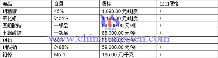 鉬精礦、四鉬酸銨、鉬鐵最新價(jià)格圖片