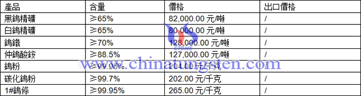 鎢精礦、碳化鎢粉、仲鎢酸銨最新價(jià)格圖片